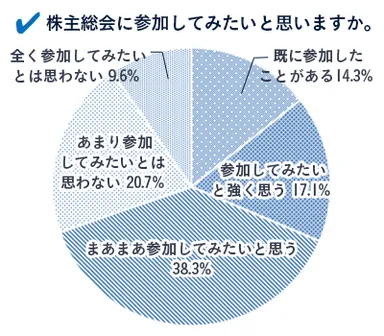 Q. 株主総会に参加してみたいと思いますか。