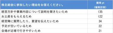 Q. 株主総会に参加したい理由をお答えください。