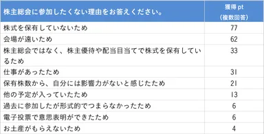 Q. 株主総会に参加したくない理由をお答えください。