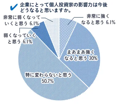 Q. 企業にとって個人投資家の影響力は今後どうなると思いますか。