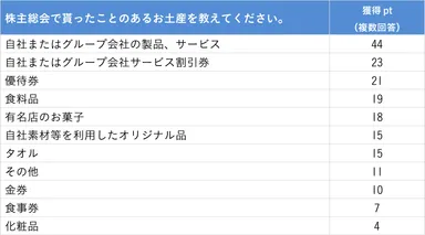 Q. 株主総会で貰ったことのあるお土産を教えてください。