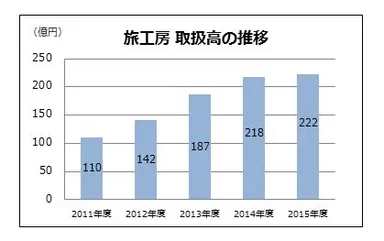 旅工房 取扱高の推移