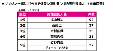 “一緒にいたら自分は美しく輝ける”と思う男性芸能人