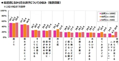 からだの調子についての悩み