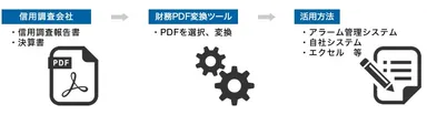 『財務PDF変換ツール』利用フロー