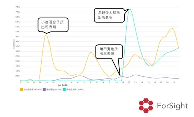 主要3候補者のTwitter上での投稿数推移