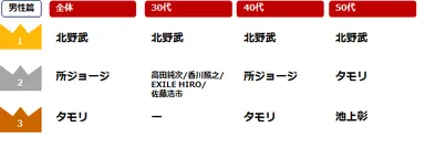 エン・ジャパン／ミドルが選ぶ理想の上司ー男性篇