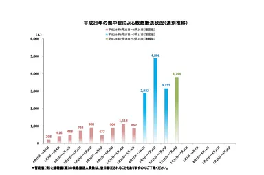 熱中症救急搬送推移