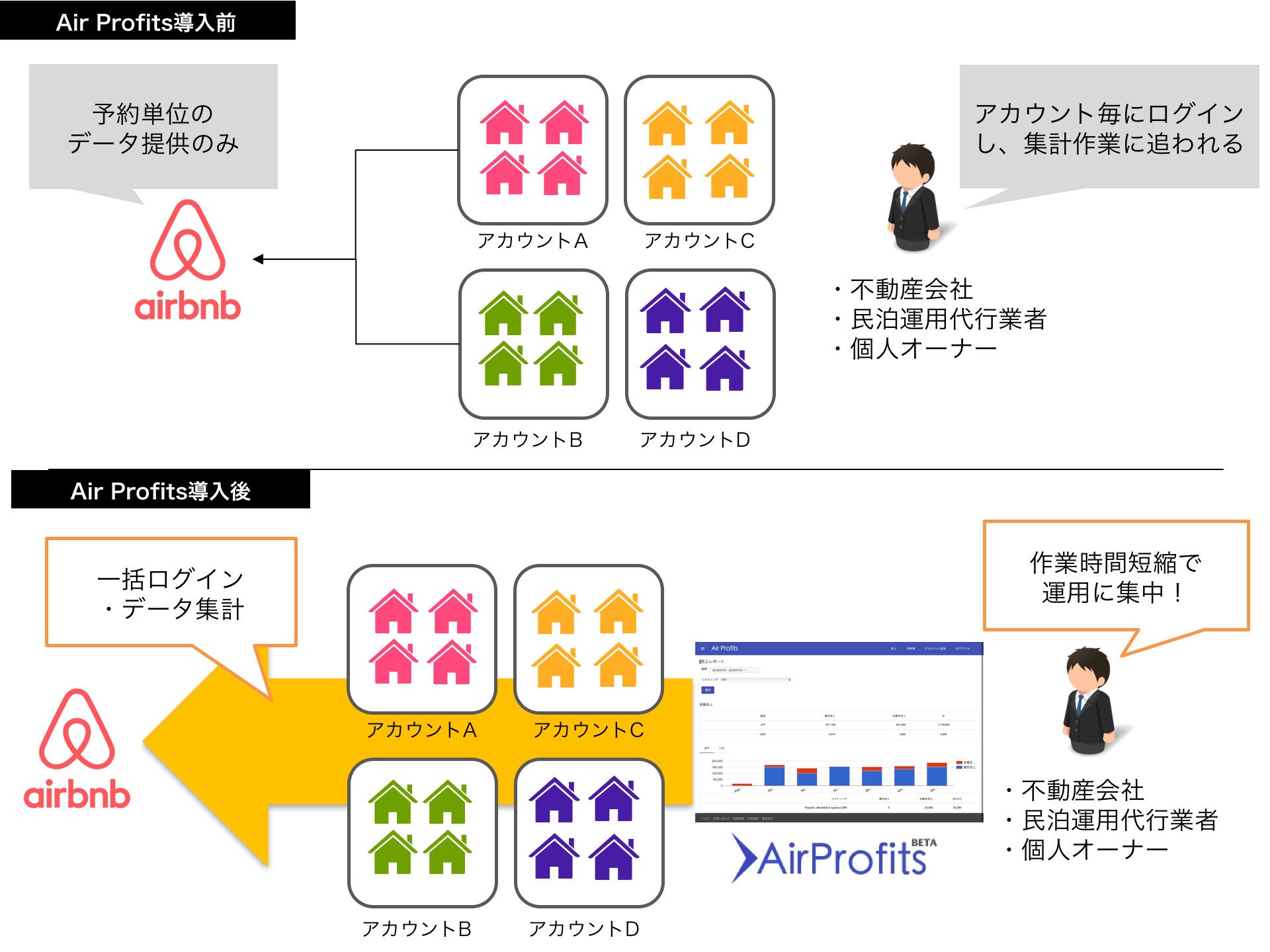 民泊物件の売上管理サービス Air Profits 開始 売上分析 予約率の管理作業を数分に短縮可能 サムライ インターナショナル 株式会社のプレスリリース