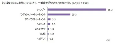 【Q1】髪のために実施していることで、一番重要だと思うケアは何ですか。