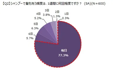 【Q2】シャンプーで髪を洗う頻度は、1週間に何回程度ですか？