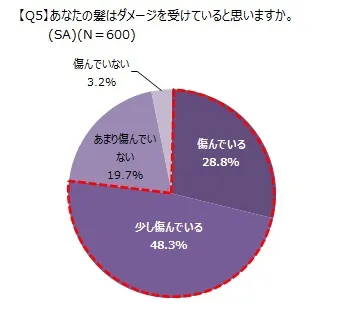 【Q5】あなたの髪はダメージを受けていると思いますか。
