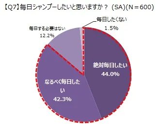 【Q7】毎日シャンプーしたいと思いますか？