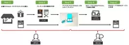 POSAカードと動画つきギフトボックスを贈る仕組み