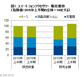 図1. スマートフォンアクセサリー 販売推移