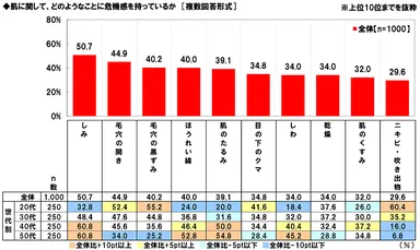 肌に関して危機感を持っていること