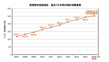 実用数学技能検定　過去10年間の累計志願者数