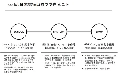co-lab日本橋横山町でできること