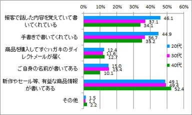 DM嬉しい内容_年代別