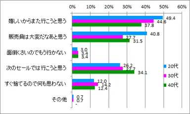 DMどう思うか_年代別