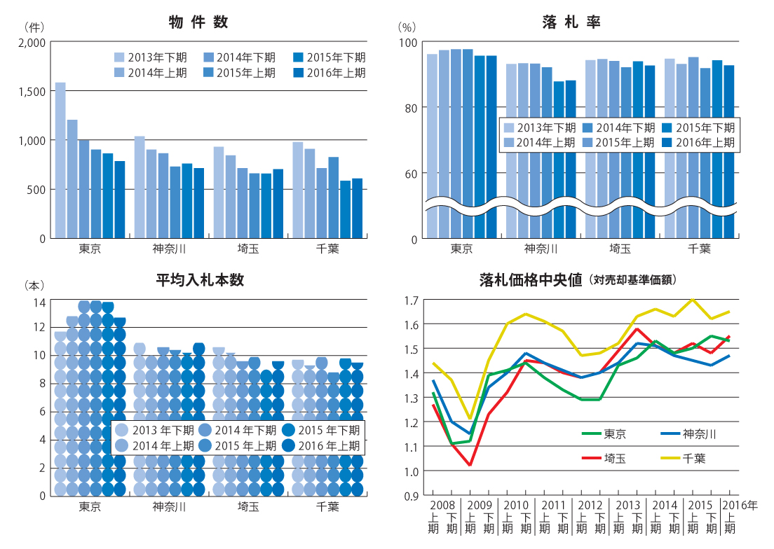 2016年上期 不動産競売物件動向