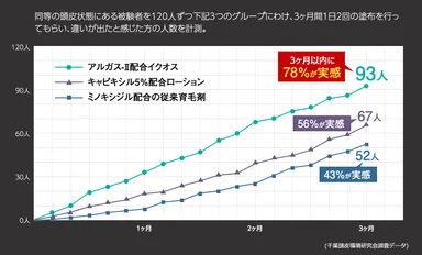 従来のスカルプケア成分を上回るスカルプケア効果