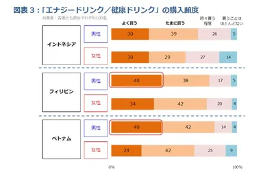 図表3：「エナジードリンク／健康ドリンク」の購入頻度