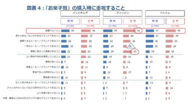 図表4：「お菓子類」の購入時に重視すること