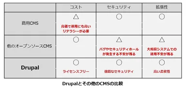 Drupalと他のCMSの比較