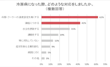 冷房病になった際、同様な対応をしましたか？