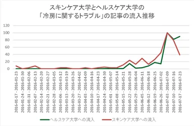 スキンケア大学とヘルスケア大学の「冷房に関するトラブル」の記事の流入推移