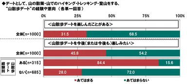 山散歩デートの経験・意向