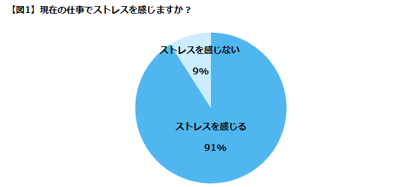 仕事でストレスを感じる要因 第１位は 上司との人間関係 エン ジャパン株式会社のプレスリリース