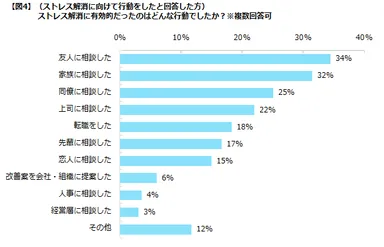 エン・ジャパン／「エン転職」ストレス解消調査４