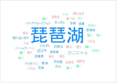 ■滋賀県といえば「○○！」思いつく○○を教えてください（自由記入　n=412） 【株式会社ユーザーローカル社「テキストマイニングツール」利用】