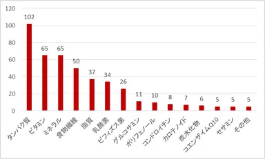 シニアの健康維持に必要にもかかわらず、不足していると思う栄養素や機能性成分は何ですか？(複数回答)