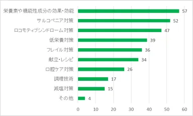 シニアの食と栄養についてのスキルアップのためにどのような情報を得たいですか？(複数ある場合は上位3つまで)