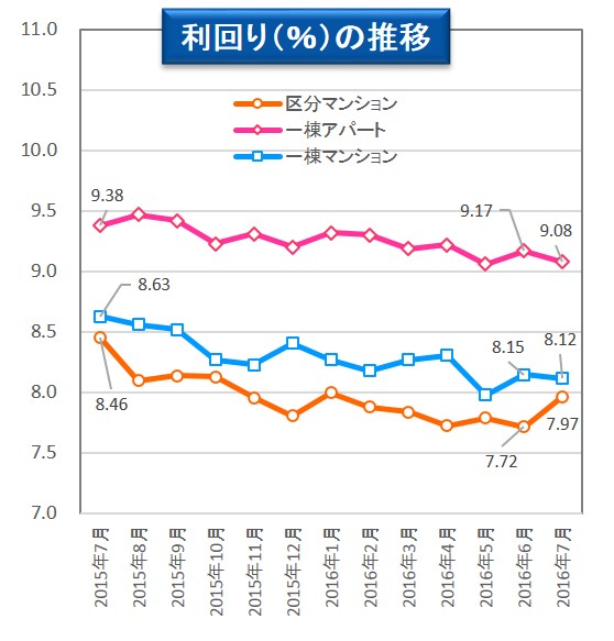 【健美家PR】利回りの推移_マーケットトレンド201608