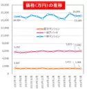 【健美家PR】価格の推移_マーケットトレンド201608