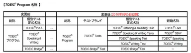 TOEIC(R) Program 名称