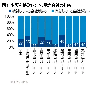 図1.変更を検討している電力会社の有無