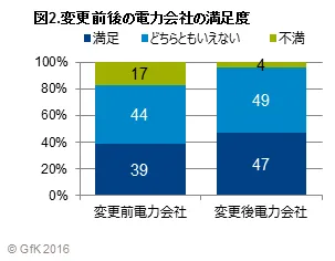 図2.変更前後の電力会社の満足度