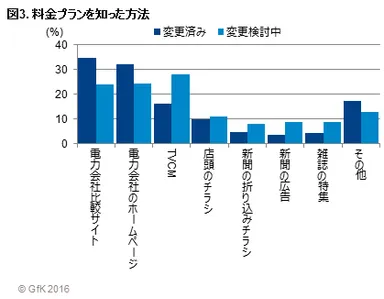 図3.料金プランを知った方法