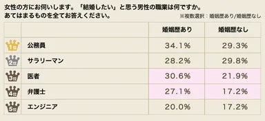 結婚したいと思う男性の職業（婚姻歴あり・なし）