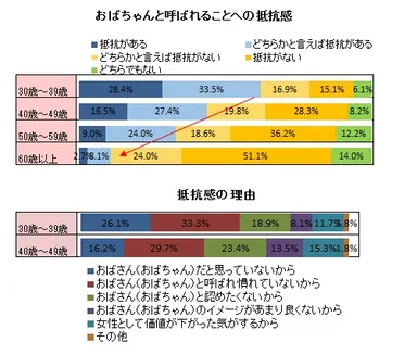 おばちゃんと呼ばれることへの抵抗感とその理由