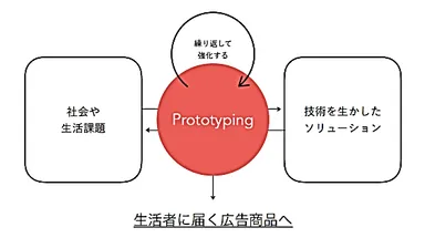 「P2B」プロセスの概念図