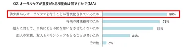 Q2：オーラルケアが重要だと思う理由は何ですか？