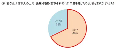 Q4：あなたは日本人の上司・先輩・同僚・部下それぞれに口臭を感じたことはありますか？