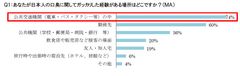 Q1：あなたが日本人の口臭に関してガッカリした経験がある場所はどこですか？