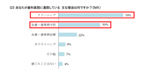 Q3：あなたが歯科医院に通院している 主な理由は何ですか？
